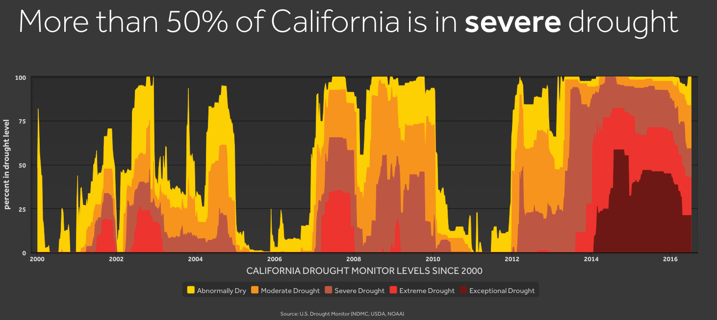 Graph California Drought Monitor Levels since 2000 Climate Signals